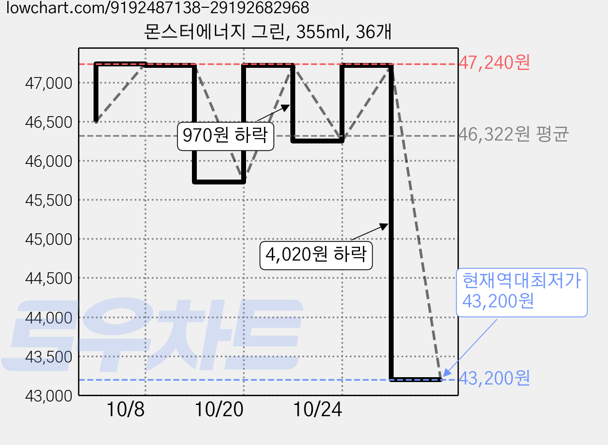 몬스터에너지 그린, 355ml, 36개 가격 변동 차트, 현재가 43,200원, 역대최저가