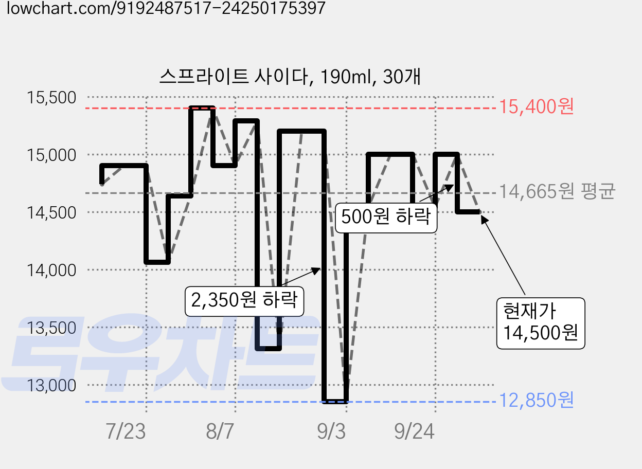 스프라이트 사이다, 190ml, 30개 가격 변동 차트, 현재가 14,500원, 관측 최저가 12,850원