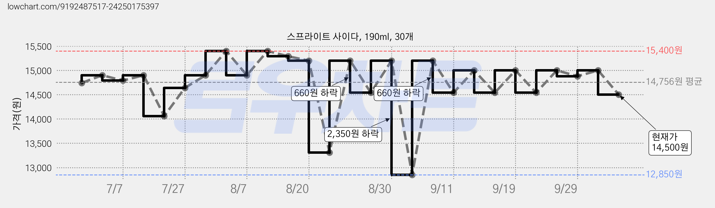 스프라이트 사이다, 190ml, 30개 가격 변동 차트, 현재가 14,500원, 관측 최저가 12,850원