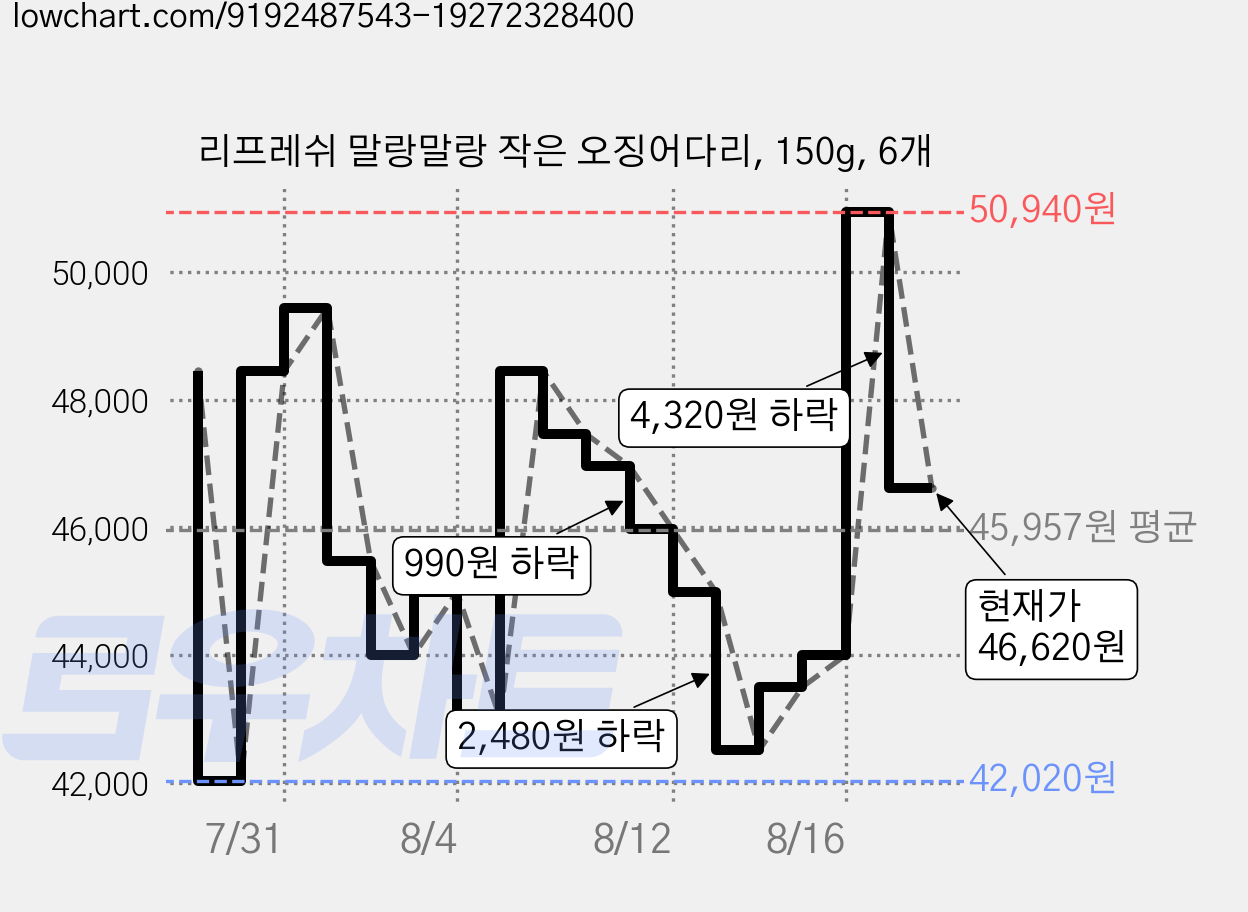 리프레쉬 말랑말랑 작은 오징어다리, 150g, 6개 가격 변동 차트, 현재가 46,620원, 관측 최저가 38,560원