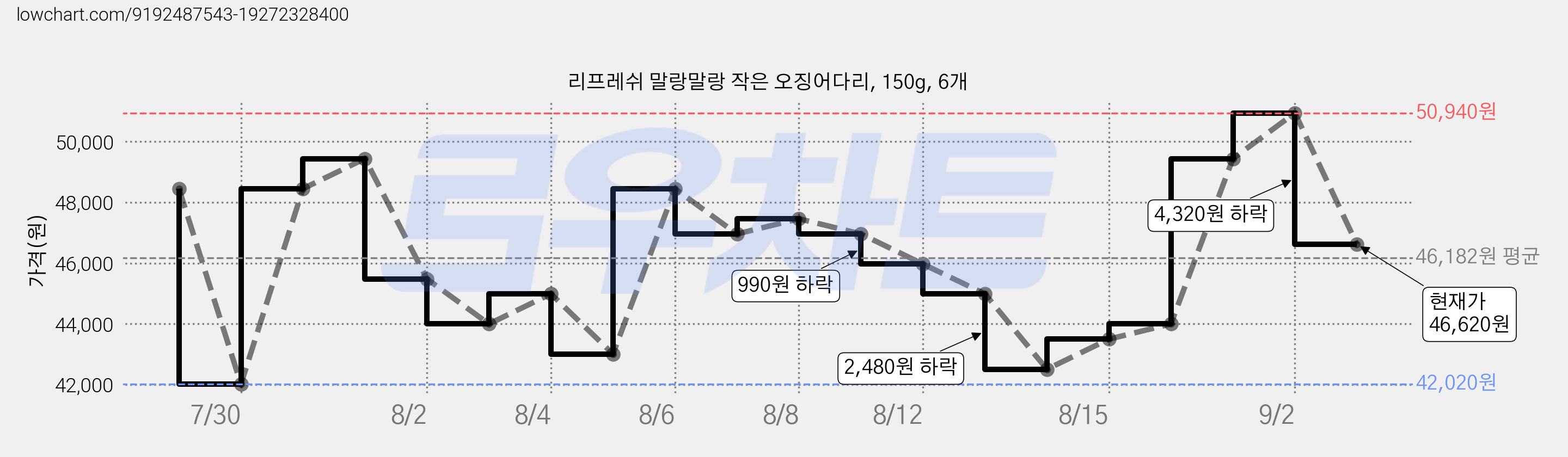 리프레쉬 말랑말랑 작은 오징어다리, 150g, 6개 가격 변동 차트, 현재가 46,620원, 관측 최저가 38,560원