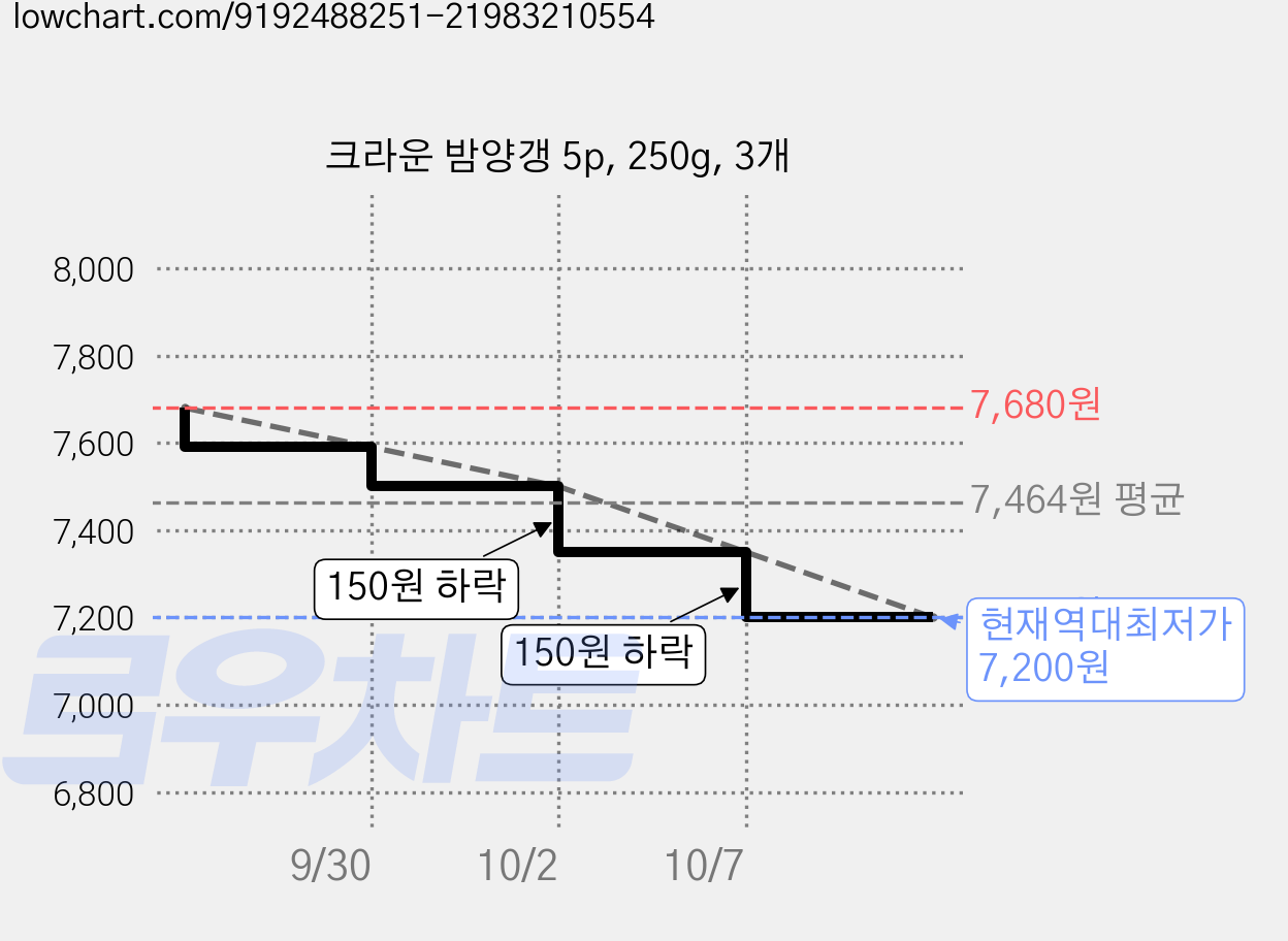 크라운 밤양갱 5p, 250g, 3개 가격 변동 차트, 현재가 7,200원, 역대최저가