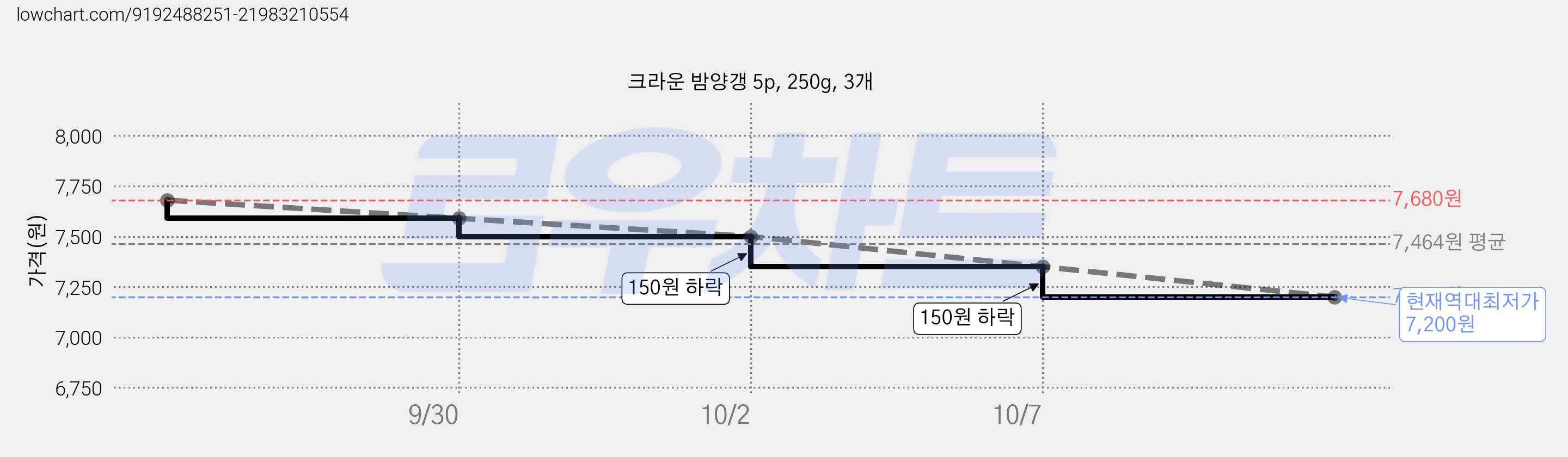 크라운 밤양갱 5p, 250g, 3개 가격 변동 차트, 현재가 7,200원, 역대최저가