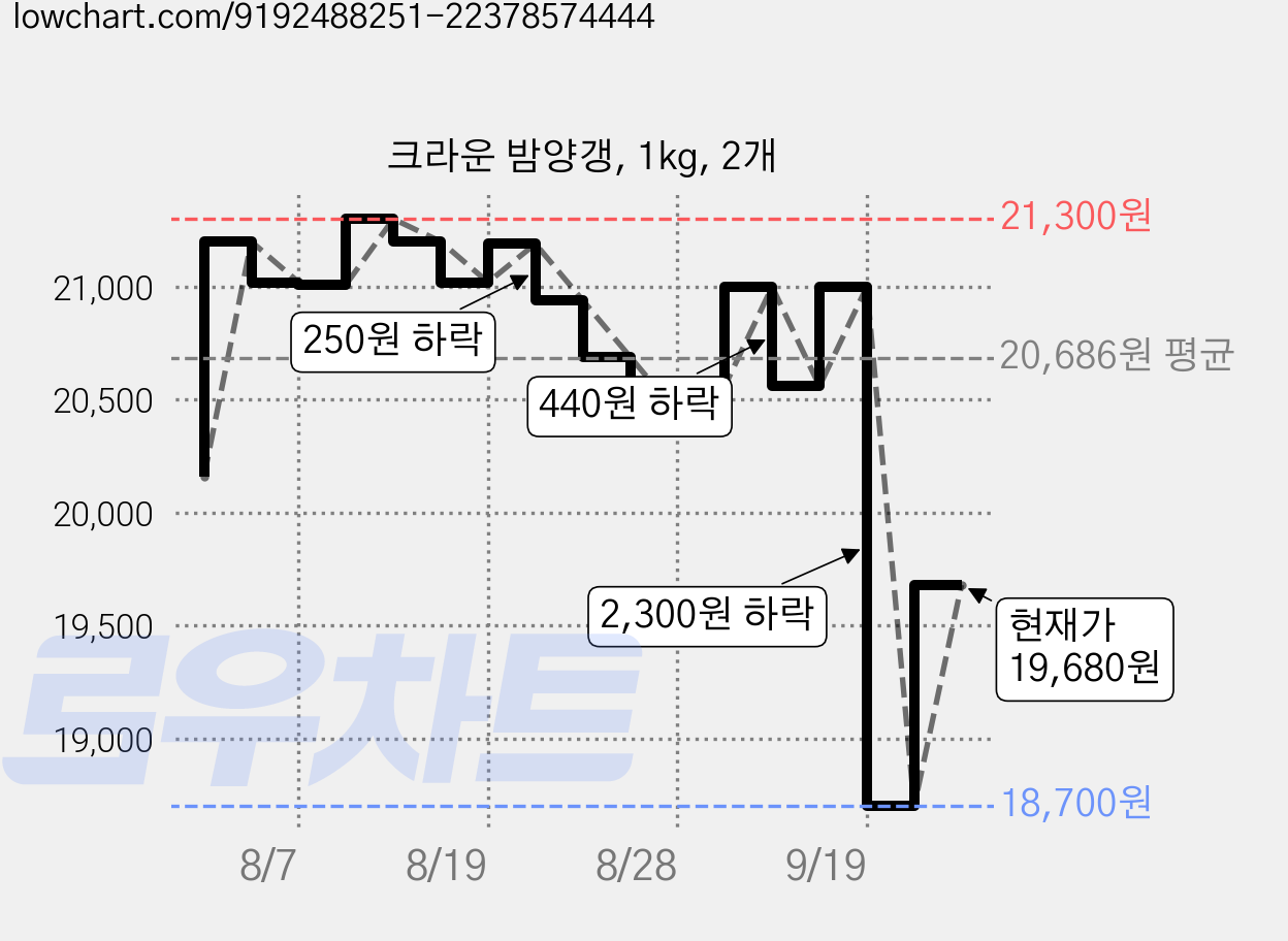 크라운 밤양갱, 1kg, 2개 가격 변동 차트, 현재가 19,680원, 관측 최저가 18,700원