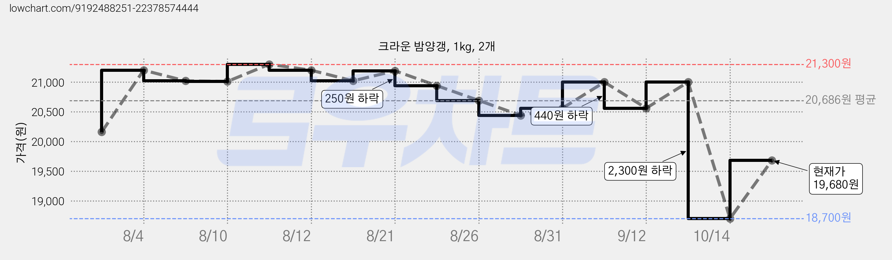 크라운 밤양갱, 1kg, 2개 가격 변동 차트, 현재가 19,680원, 관측 최저가 18,700원