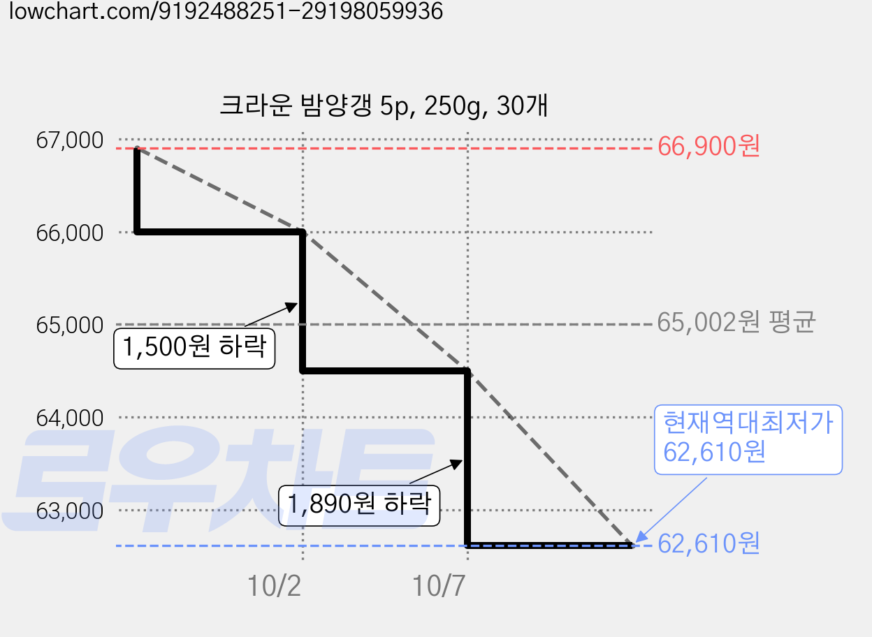크라운 밤양갱 5p, 250g, 30개 가격 변동 차트, 현재가 62,610원, 역대최저가