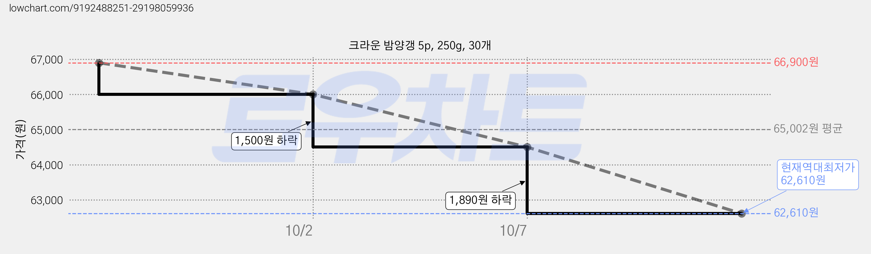 크라운 밤양갱 5p, 250g, 30개 가격 변동 차트, 현재가 62,610원, 역대최저가