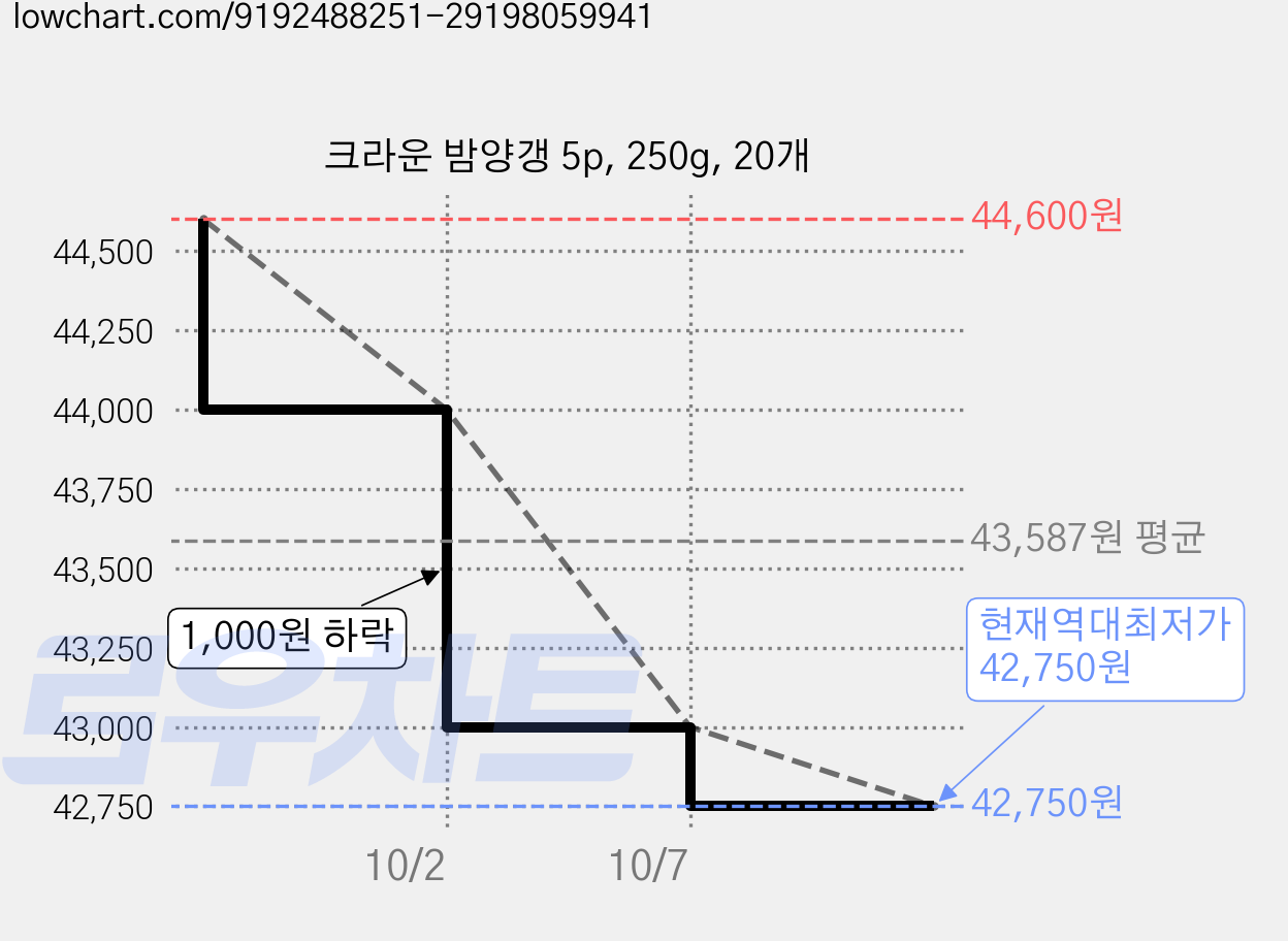 크라운 밤양갱 5p, 250g, 20개 가격 변동 차트, 현재가 42,750원, 역대최저가