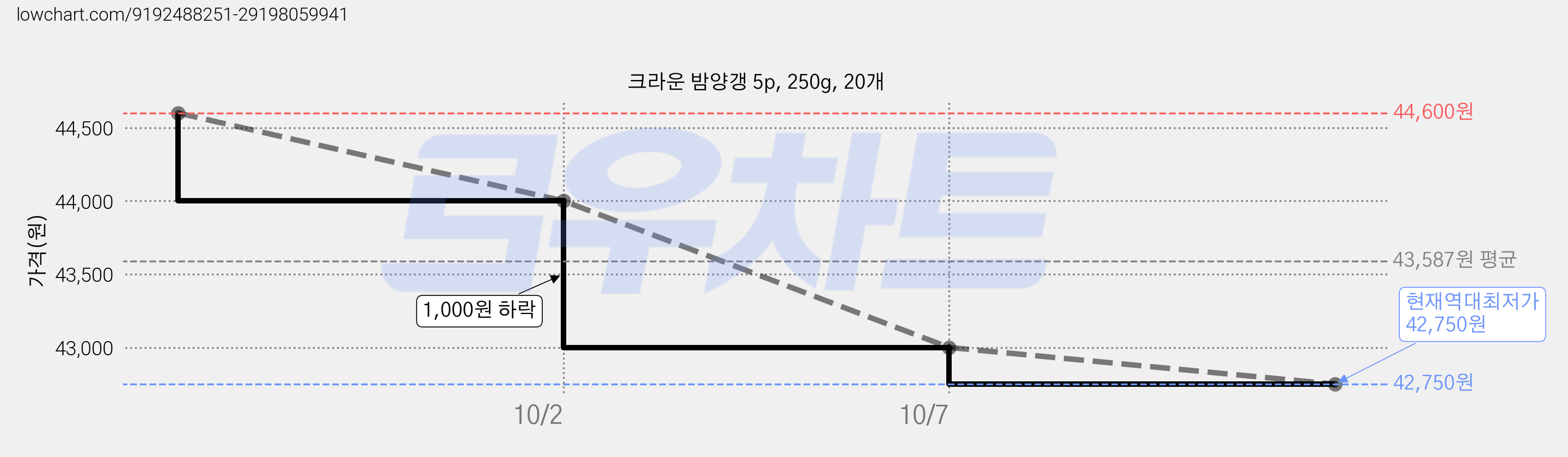 크라운 밤양갱 5p, 250g, 20개 가격 변동 차트, 현재가 42,750원, 역대최저가