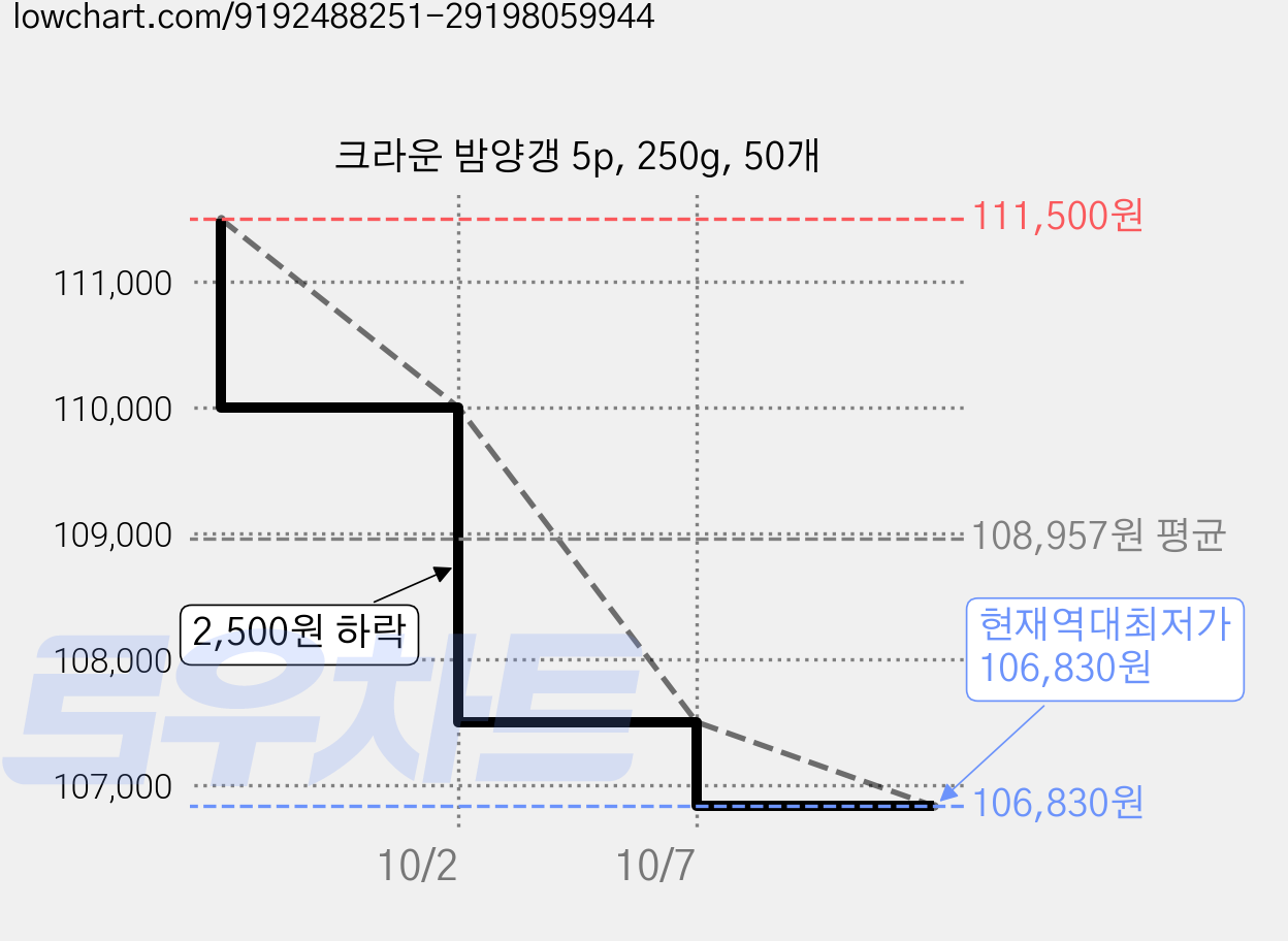 크라운 밤양갱 5p, 250g, 50개 가격 변동 차트, 현재가 106,830원, 역대최저가