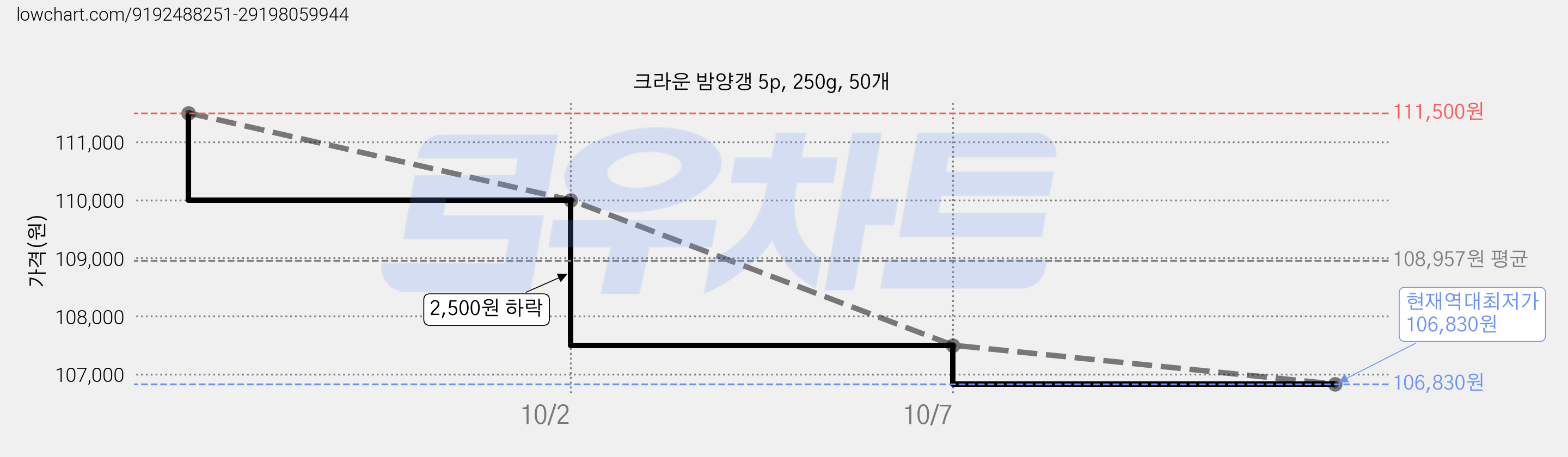 크라운 밤양갱 5p, 250g, 50개 가격 변동 차트, 현재가 106,830원, 역대최저가