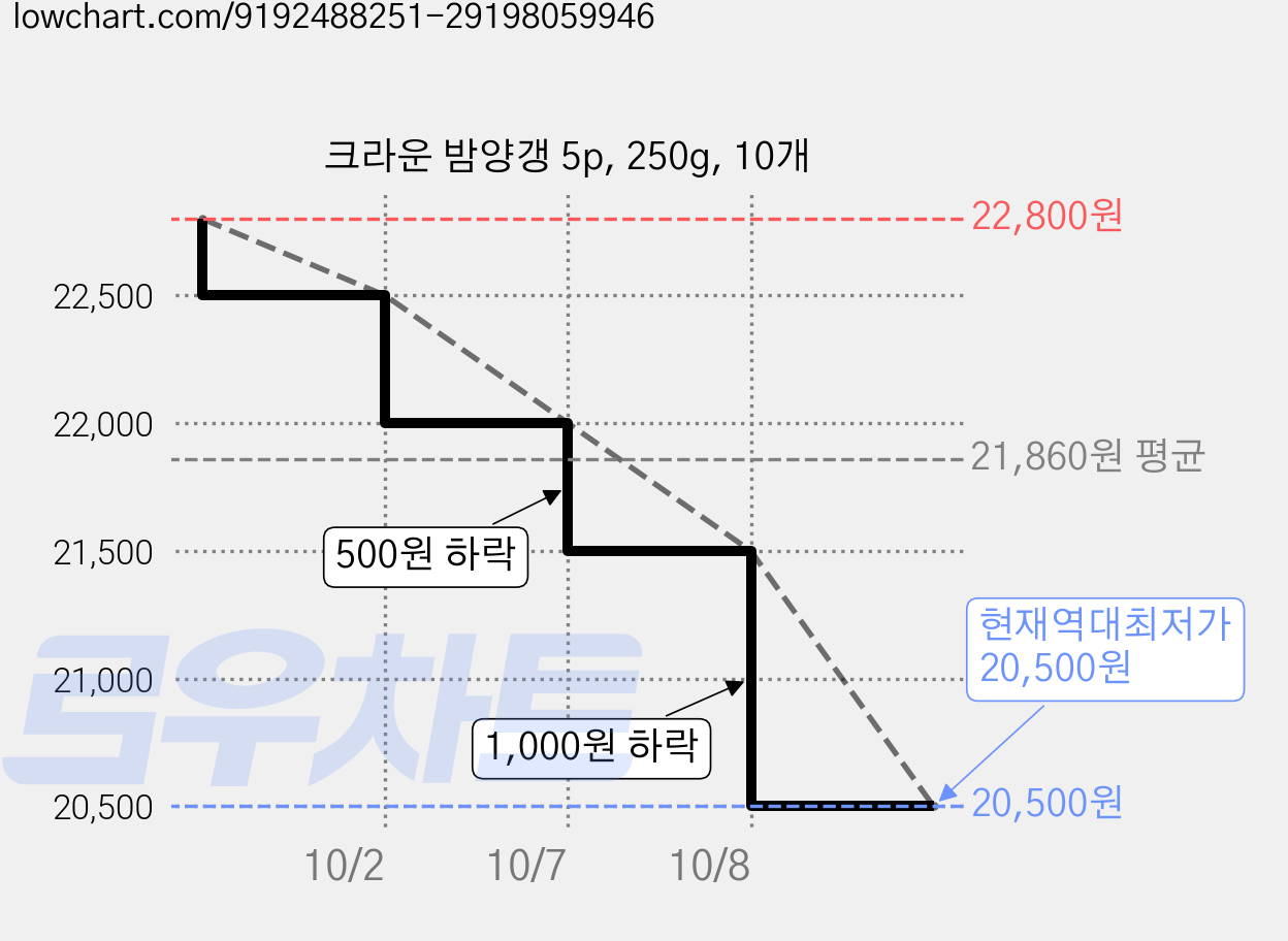 크라운 밤양갱 5p, 250g, 10개 가격 변동 차트, 현재가 20,500원, 역대최저가