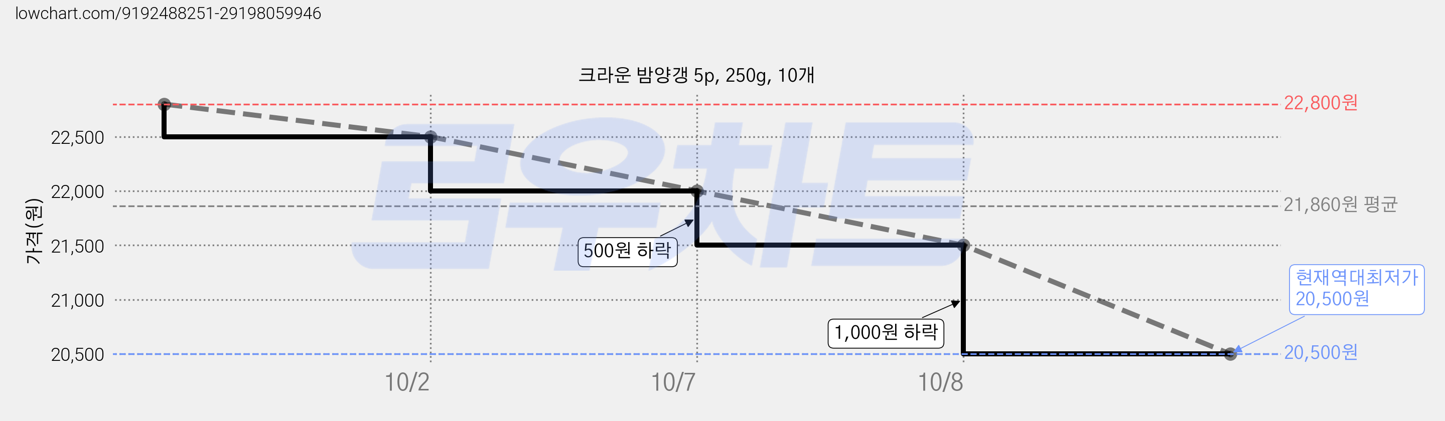크라운 밤양갱 5p, 250g, 10개 가격 변동 차트, 현재가 20,500원, 역대최저가