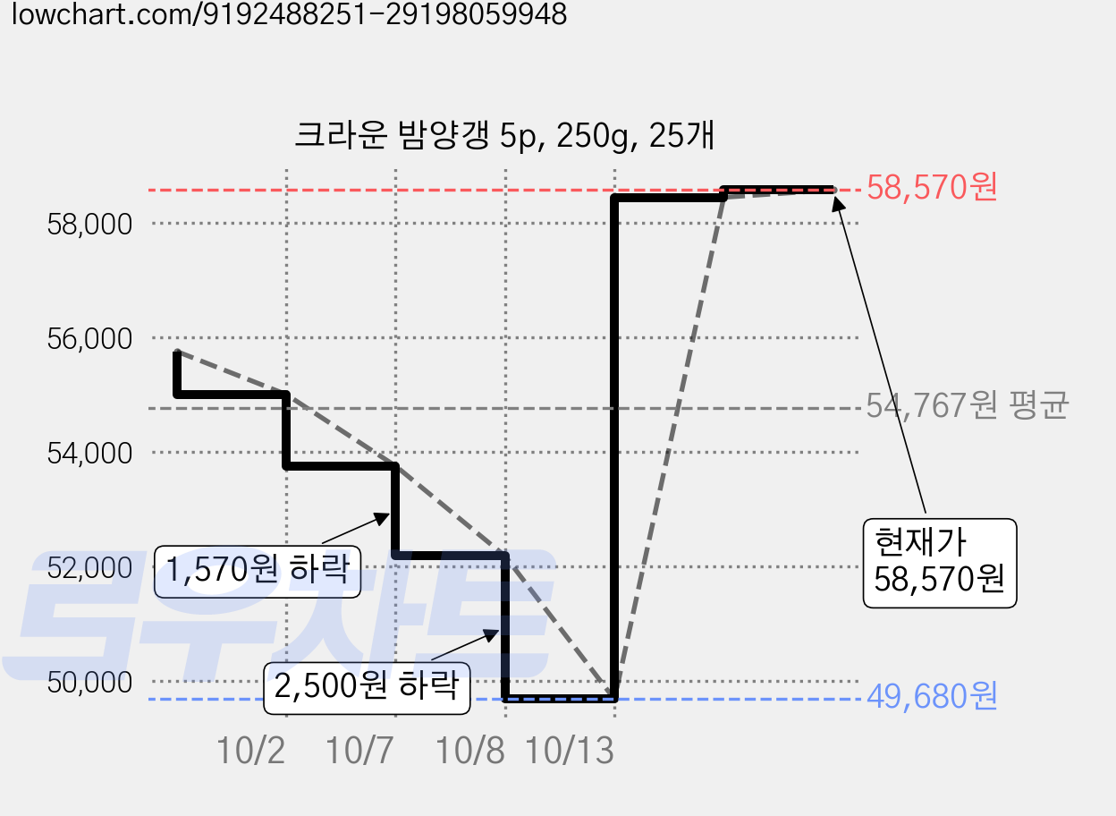 크라운 밤양갱 5p, 250g, 25개 가격 변동 차트, 현재가 58,570원, 관측 최저가 49,680원