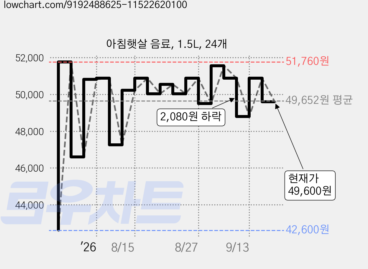 아침햇살 음료, 1.5L, 24개 가격 변동 차트, 현재가 49,600원, 관측 최저가 42,600원