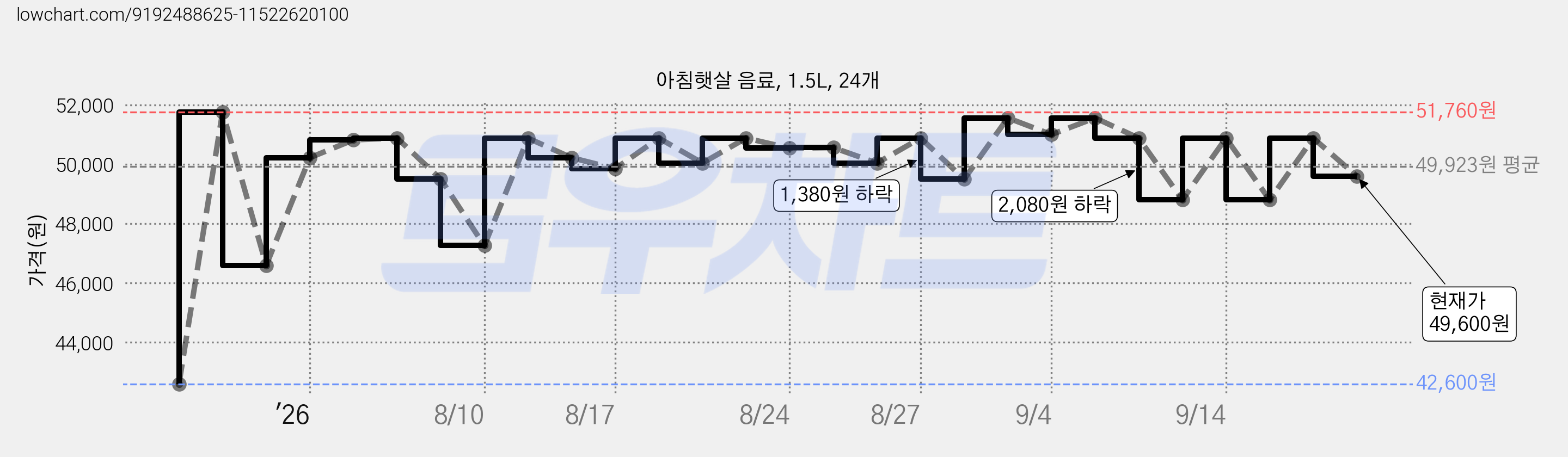 아침햇살 음료, 1.5L, 24개 가격 변동 차트, 현재가 49,600원, 관측 최저가 42,600원