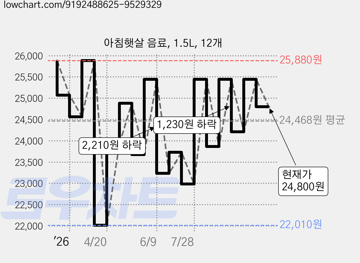아침햇살 음료, 1.5L, 12개 가격 변동 차트, 현재가 24,800원, 관측 최저가 22,010원