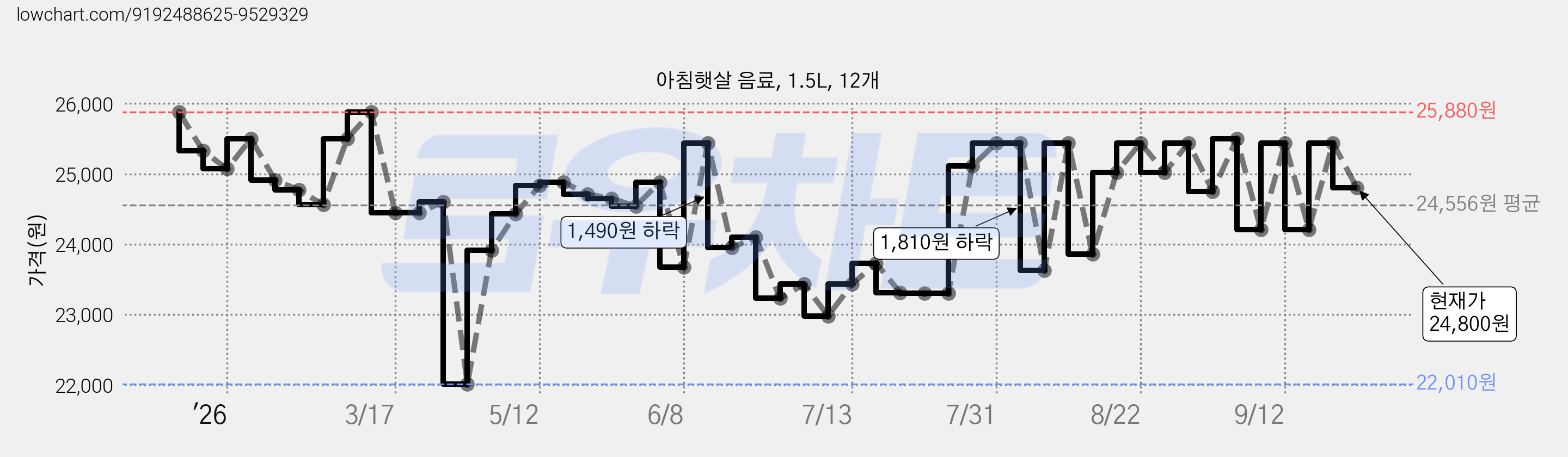 아침햇살 음료, 1.5L, 12개 가격 변동 차트, 현재가 24,800원, 관측 최저가 22,010원