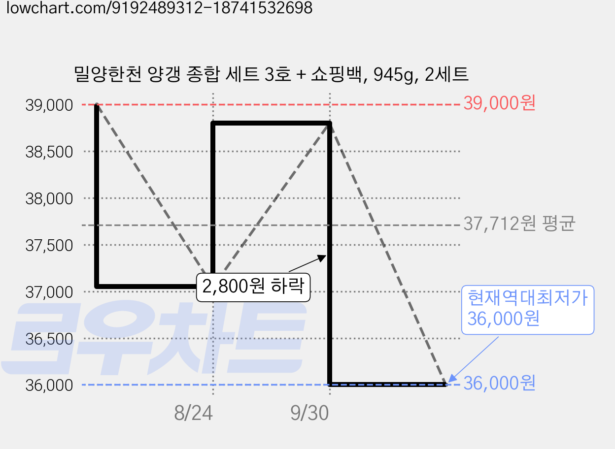밀양한천 양갱 종합 세트 3호 + 쇼핑백, 945g, 2세트 가격 변동 차트, 현재가 36,000원, 역대최저가