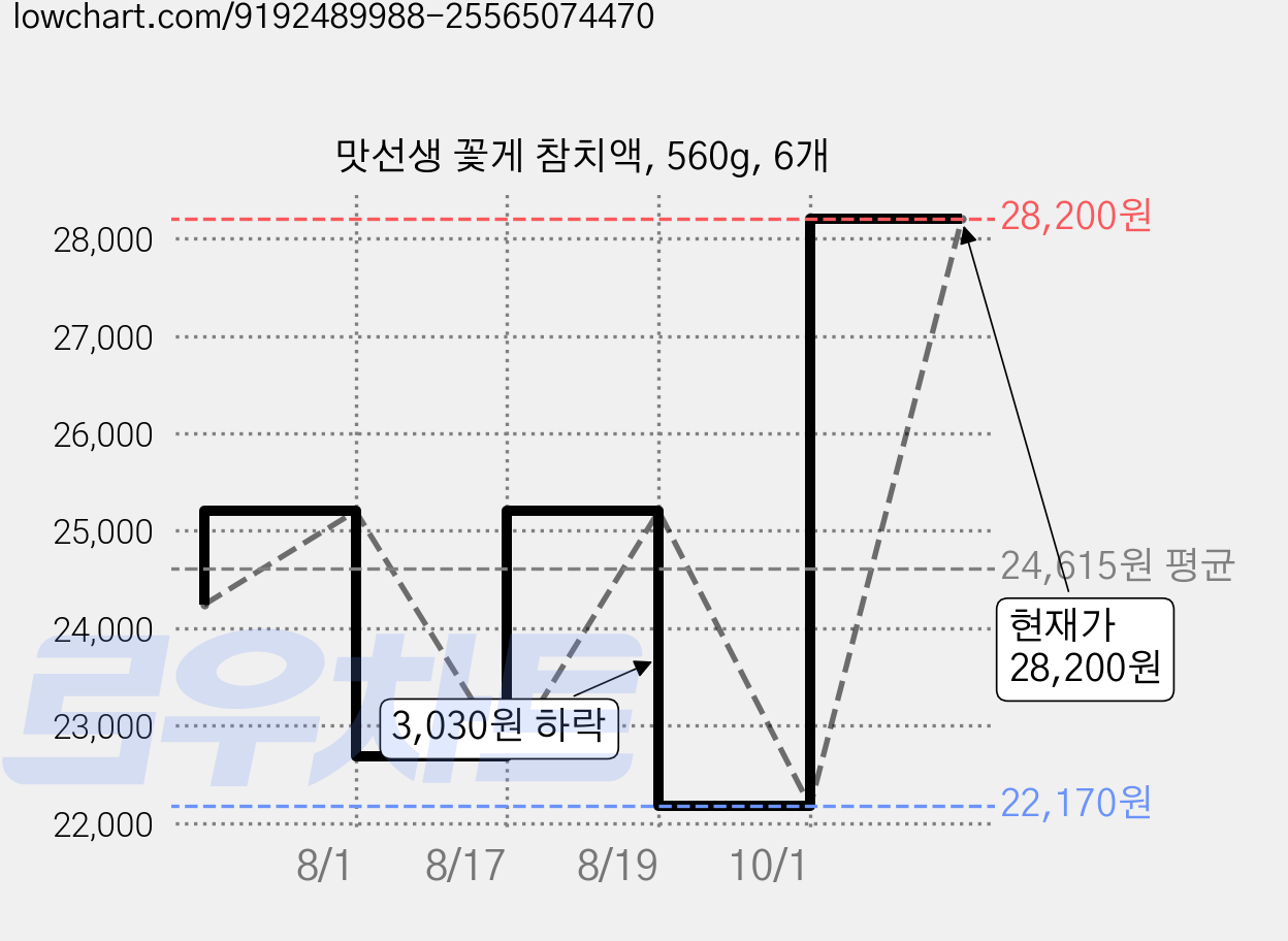 맛선생 꽃게 참치액, 560g, 6개 가격 변동 차트, 현재가 28,200원, 관측 최저가 22,170원