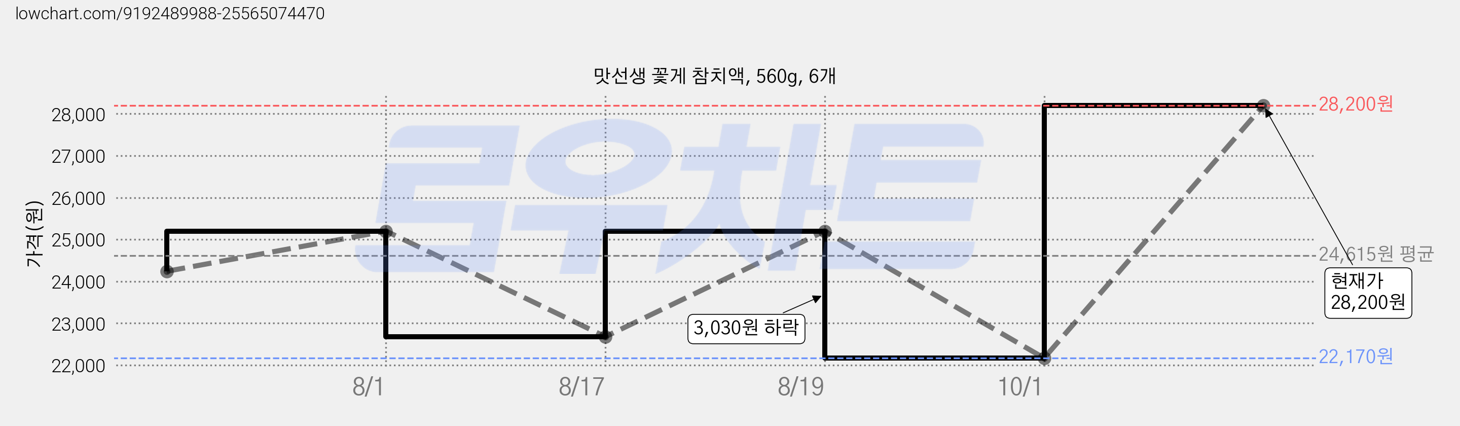 맛선생 꽃게 참치액, 560g, 6개 가격 변동 차트, 현재가 28,200원, 관측 최저가 22,170원
