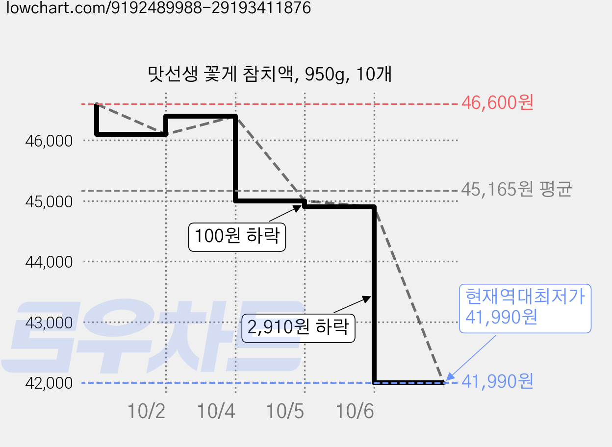 맛선생 꽃게 참치액, 950g, 10개 가격 변동 차트, 현재가 41,990원, 역대최저가