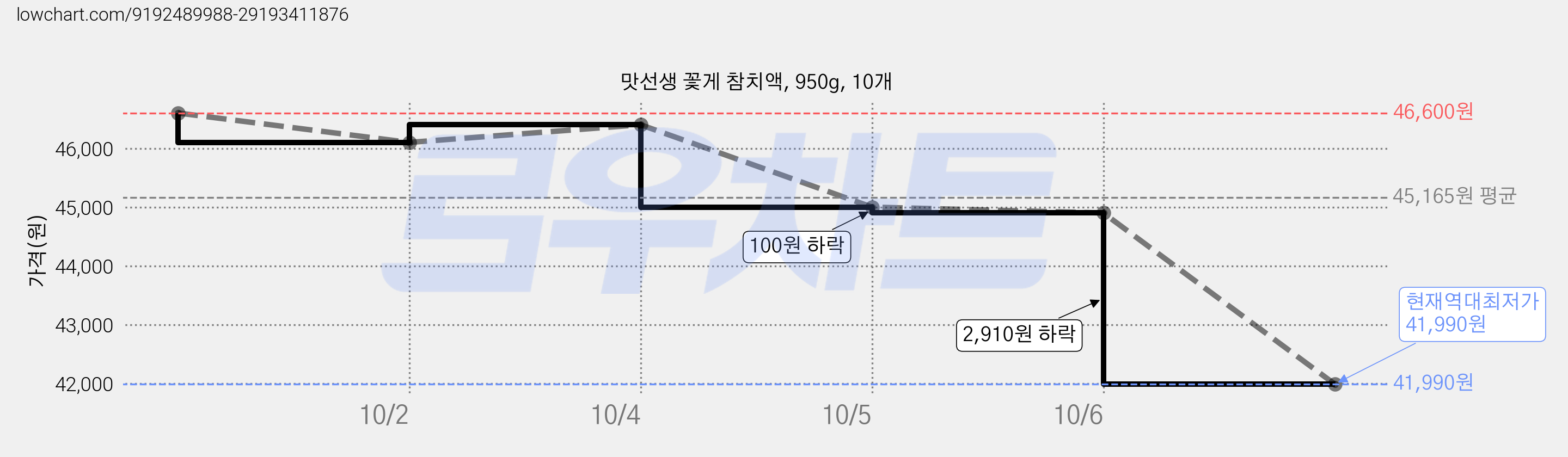 맛선생 꽃게 참치액, 950g, 10개 가격 변동 차트, 현재가 41,990원, 역대최저가