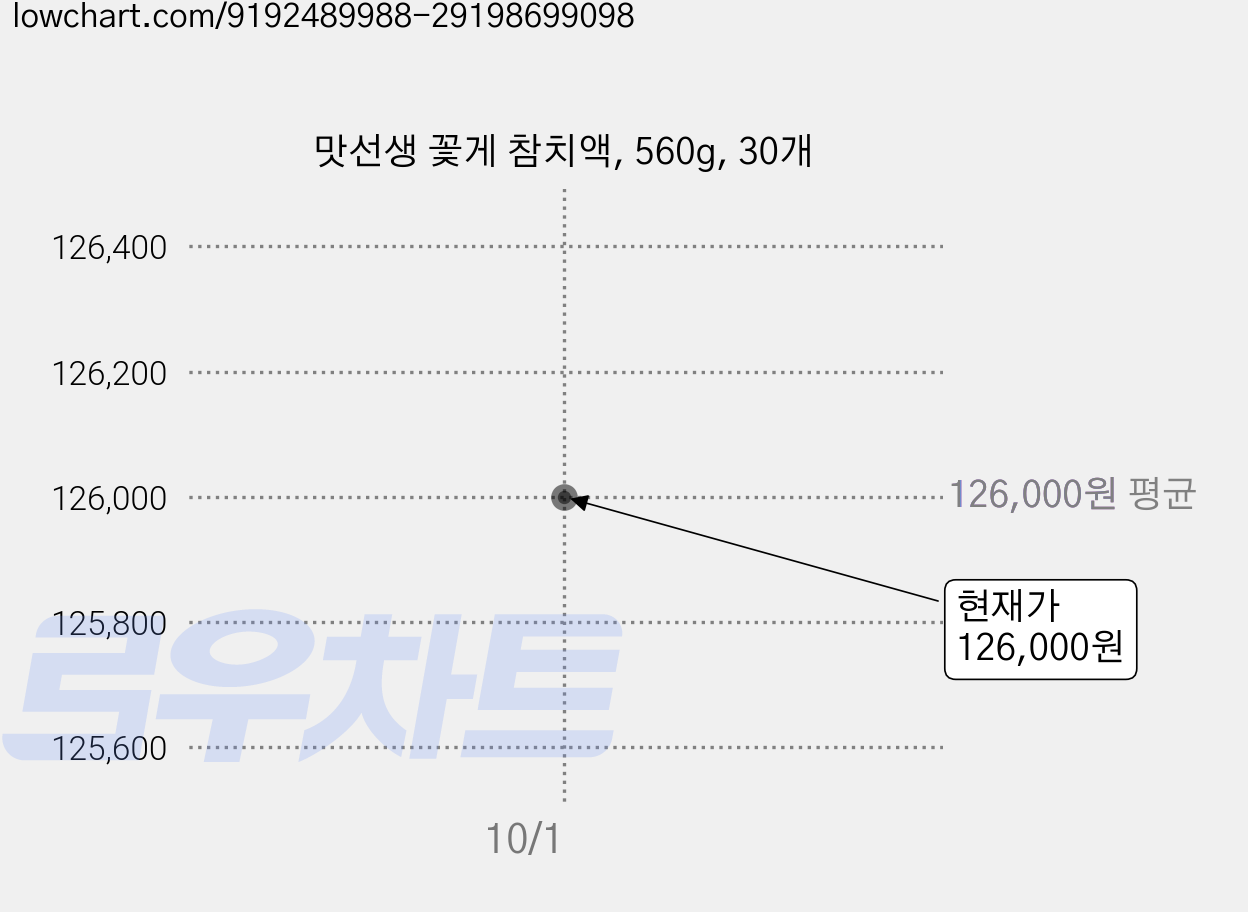 맛선생 꽃게 참치액, 560g, 30개 가격 변동 차트, 현재가 126,000원, 관측 최저가 110,880원