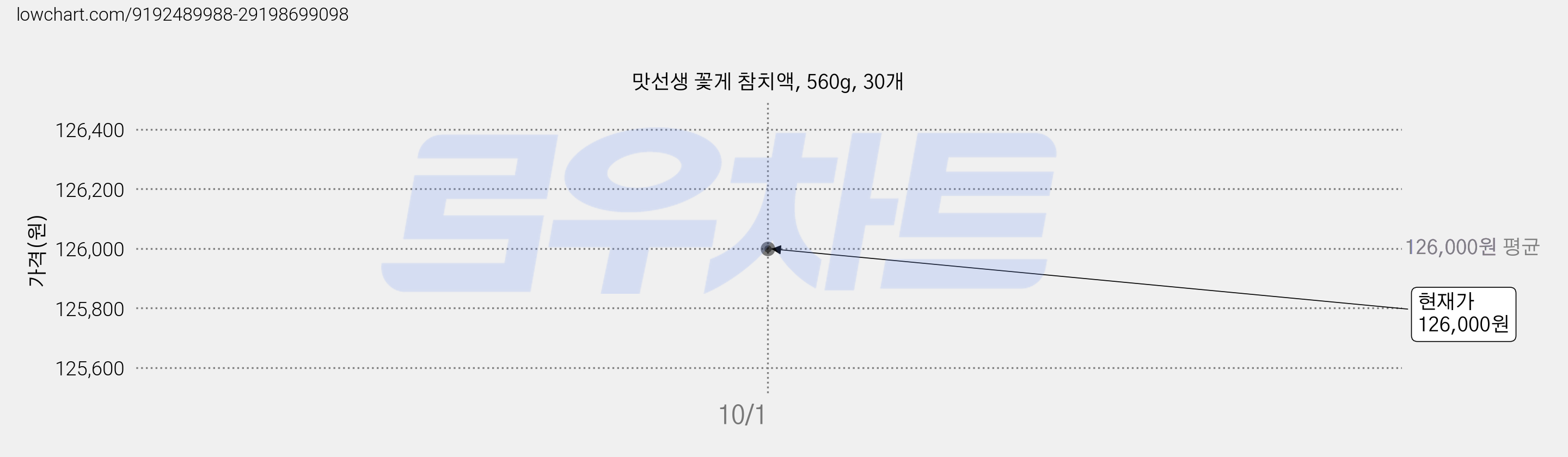 맛선생 꽃게 참치액, 560g, 30개 가격 변동 차트, 현재가 126,000원, 관측 최저가 110,880원