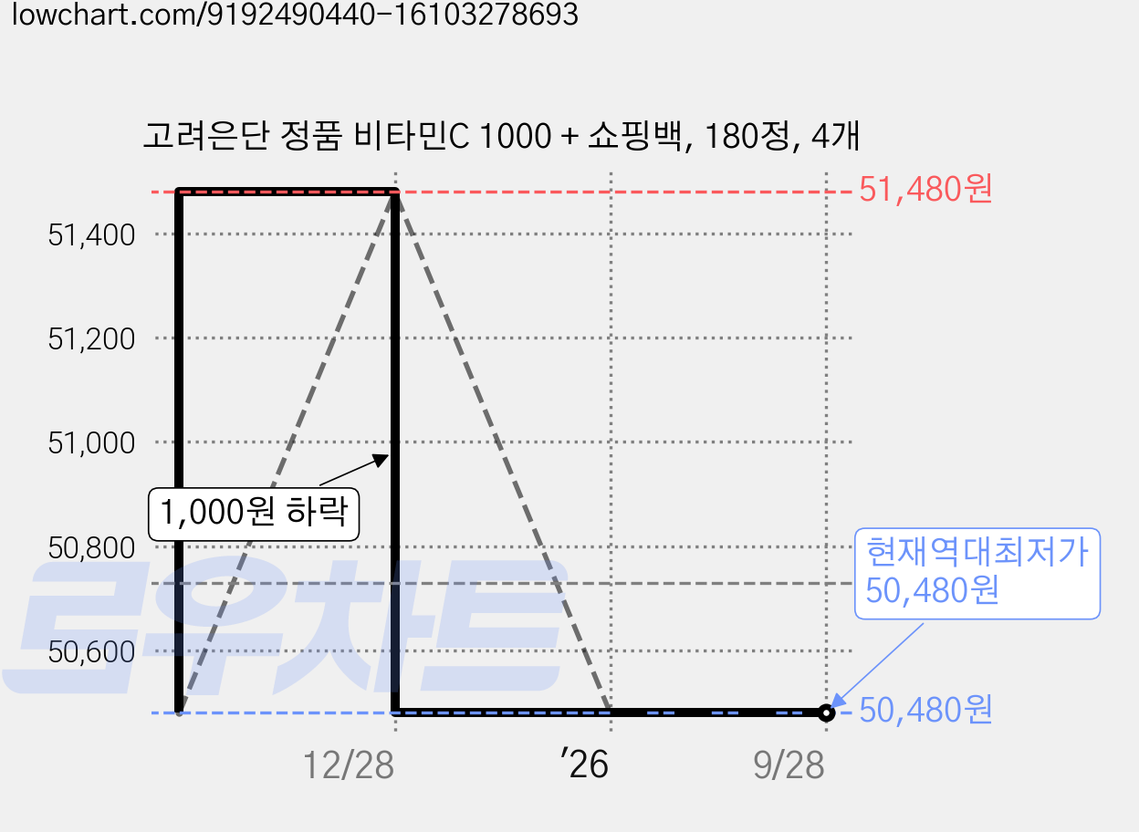 고려은단 정품 비타민C 1000 + 쇼핑백, 180정, 4개 가격 변동 차트, 현재가 50,480원, 역대최저가