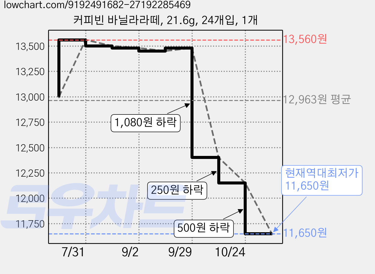 커피빈 바닐라라떼, 21.6g, 24개입, 1개 가격 변동 차트, 현재가 11,650원, 역대최저가