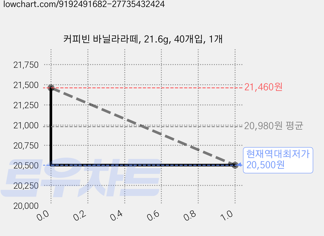 커피빈 바닐라라떼, 21.6g, 40개입, 1개 가격 변동 차트, 현재가 20,500원, 역대최저가