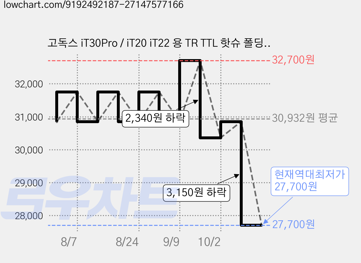 고독스 iT30Pro / iT20 iT22 용 TR TTL 핫슈 폴딩 라이저, TR S소니, 1개 가격 변동 차트, 현재가 27,700원, 역대최저가