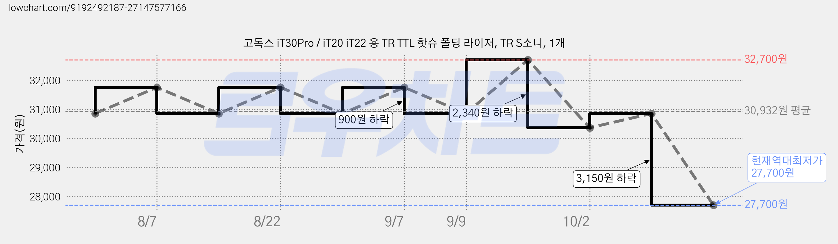 고독스 iT30Pro / iT20 iT22 용 TR TTL 핫슈 폴딩 라이저, TR S소니, 1개 가격 변동 차트, 현재가 27,700원, 역대최저가