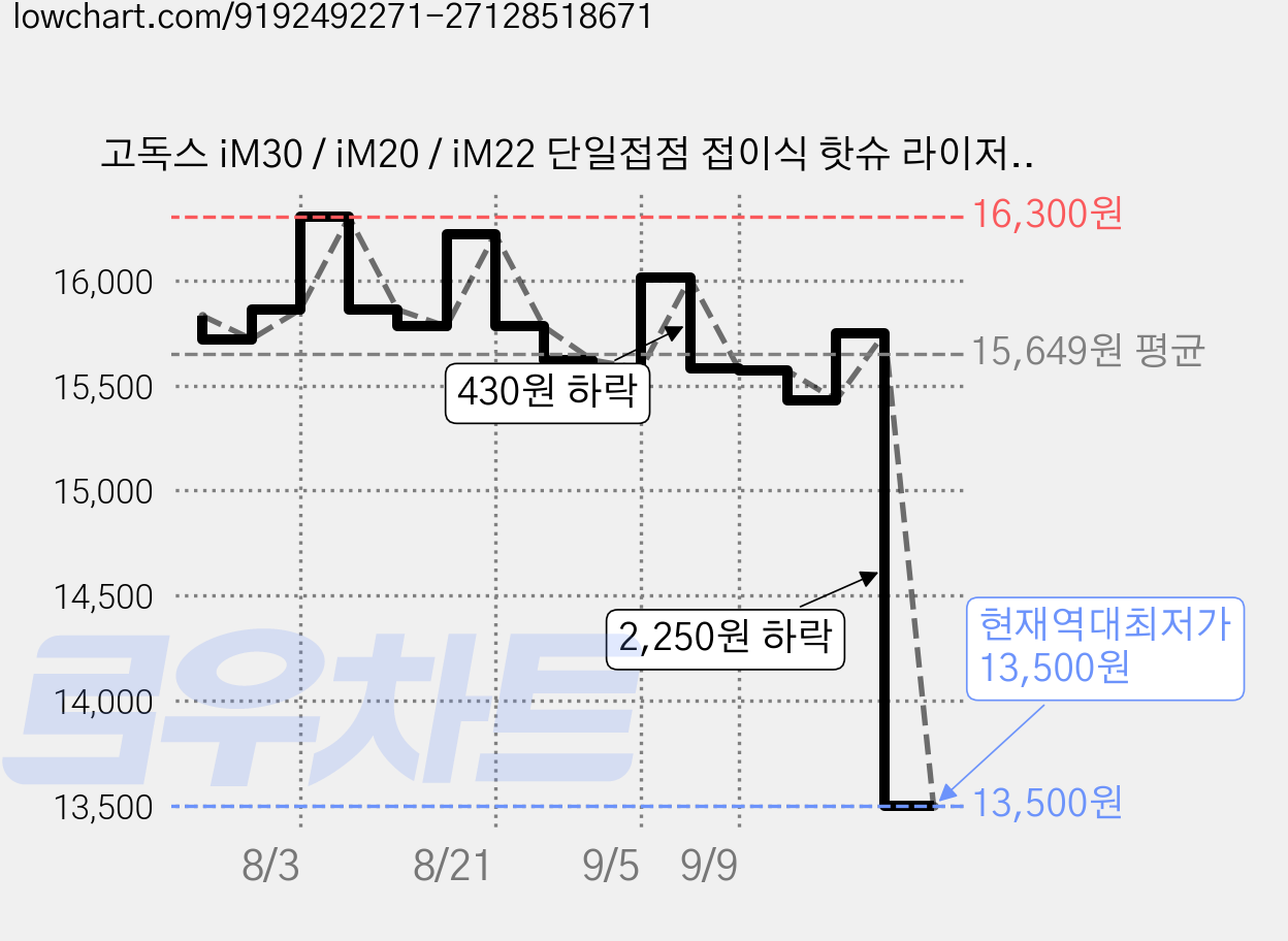 고독스 iM30 / iM20 / iM22 단일접점 접이식 핫슈 라이저, 1개, FS-R 가격 변동 차트, 현재가 13,500원, 역대최저가