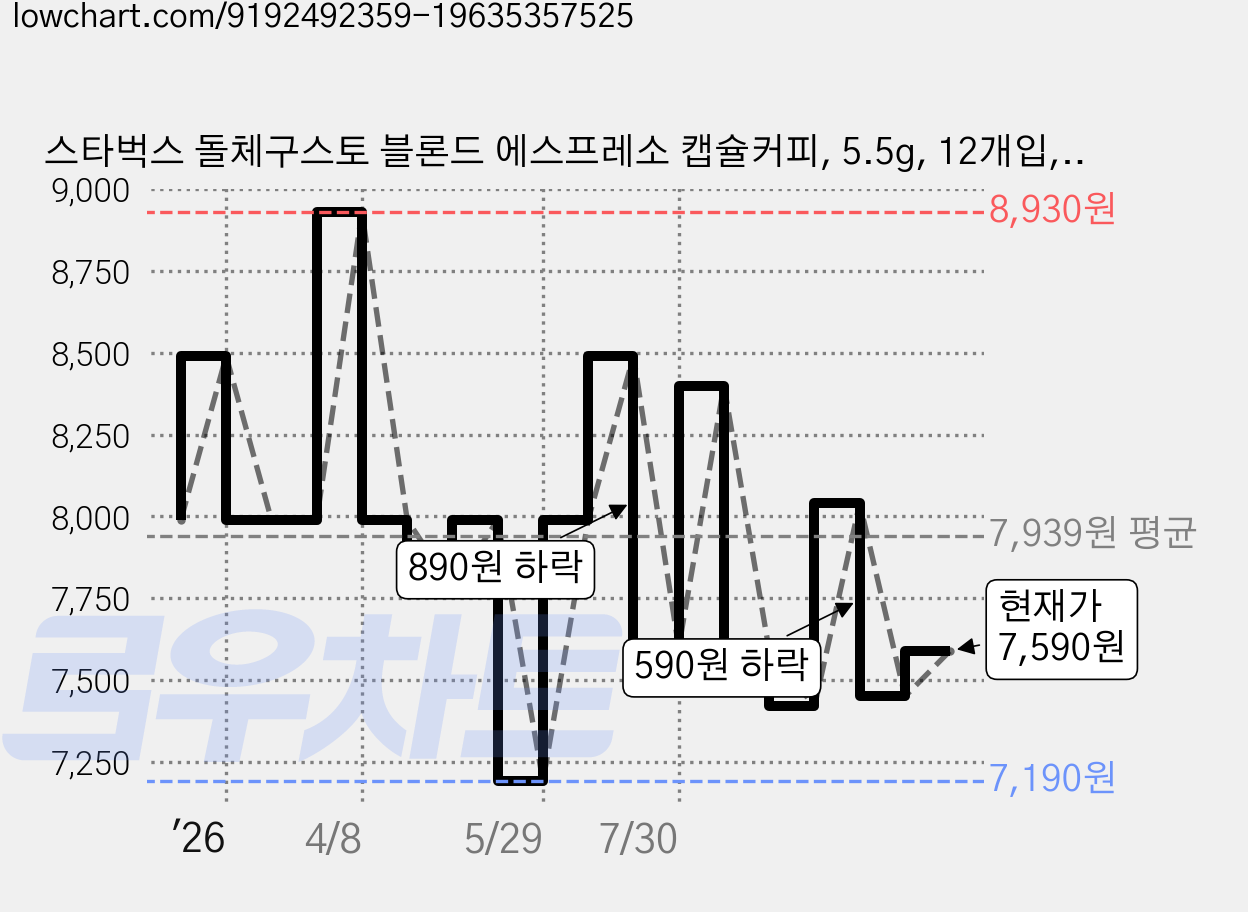 스타벅스 돌체구스토 블론드 에스프레소 캡슐커피, 5.5g, 12개입, 1개 가격 변동 차트, 현재가 7,590원, 관측 최저가 7,190원