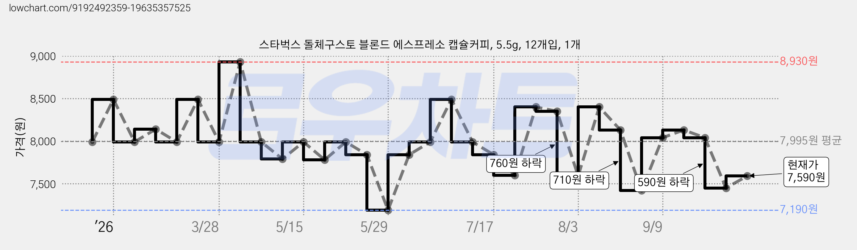 스타벅스 돌체구스토 블론드 에스프레소 캡슐커피, 5.5g, 12개입, 1개 가격 변동 차트, 현재가 7,590원, 관측 최저가 7,190원