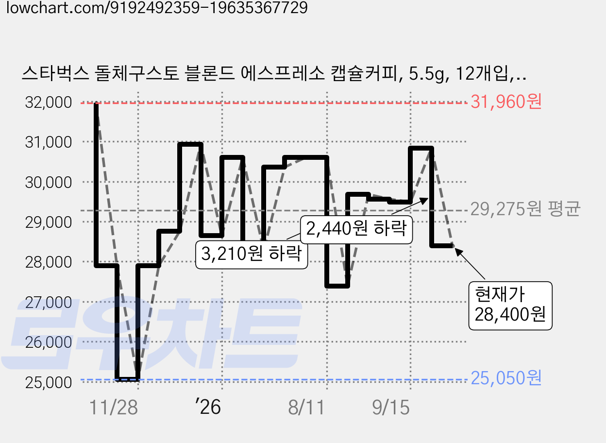 스타벅스 돌체구스토 블론드 에스프레소 캡슐커피, 5.5g, 12개입, 4개 가격 변동 차트, 현재가 28,400원, 관측 최저가 25,050원