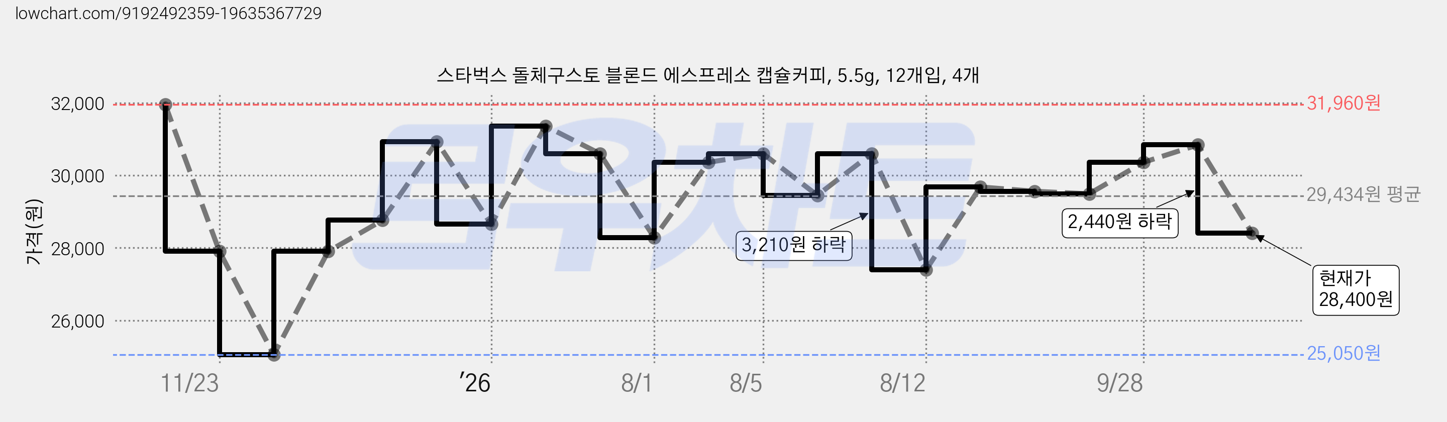 스타벅스 돌체구스토 블론드 에스프레소 캡슐커피, 5.5g, 12개입, 4개 가격 변동 차트, 현재가 28,400원, 관측 최저가 25,050원