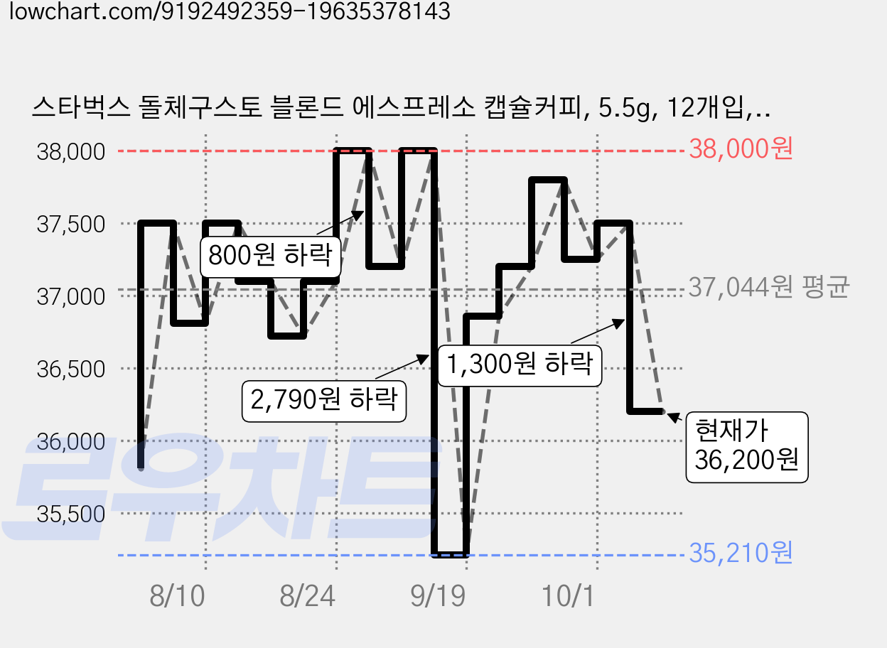 스타벅스 돌체구스토 블론드 에스프레소 캡슐커피, 5.5g, 12개입, 5개 가격 변동 차트, 현재가 36,200원, 관측 최저가 34,230원