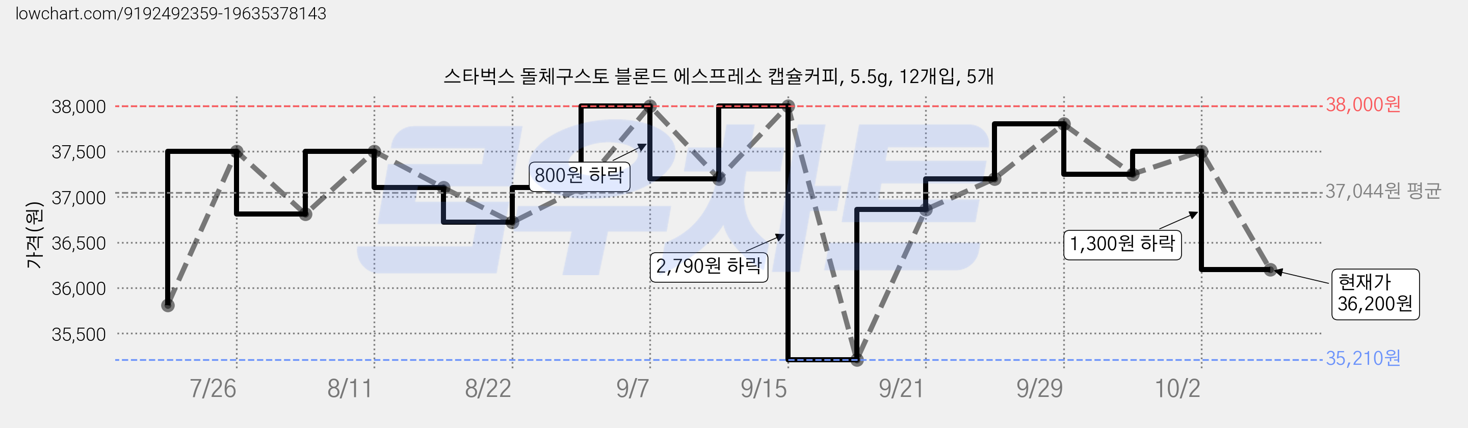 스타벅스 돌체구스토 블론드 에스프레소 캡슐커피, 5.5g, 12개입, 5개 가격 변동 차트, 현재가 36,200원, 관측 최저가 34,230원