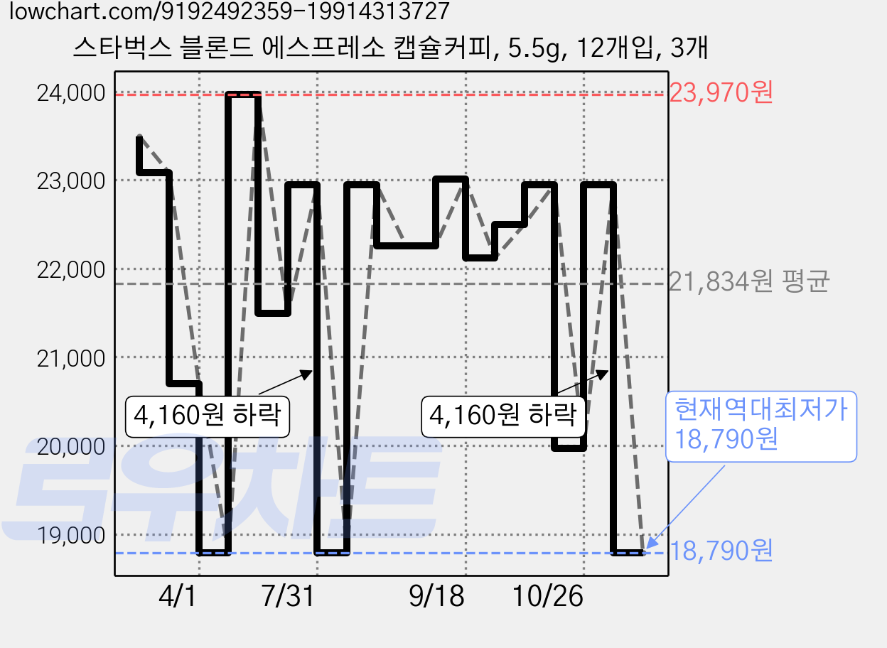 스타벅스 블론드 에스프레소 캡슐커피, 5.5g, 12개입, 3개 가격 변동 차트, 현재가 18,790원, 역대최저가