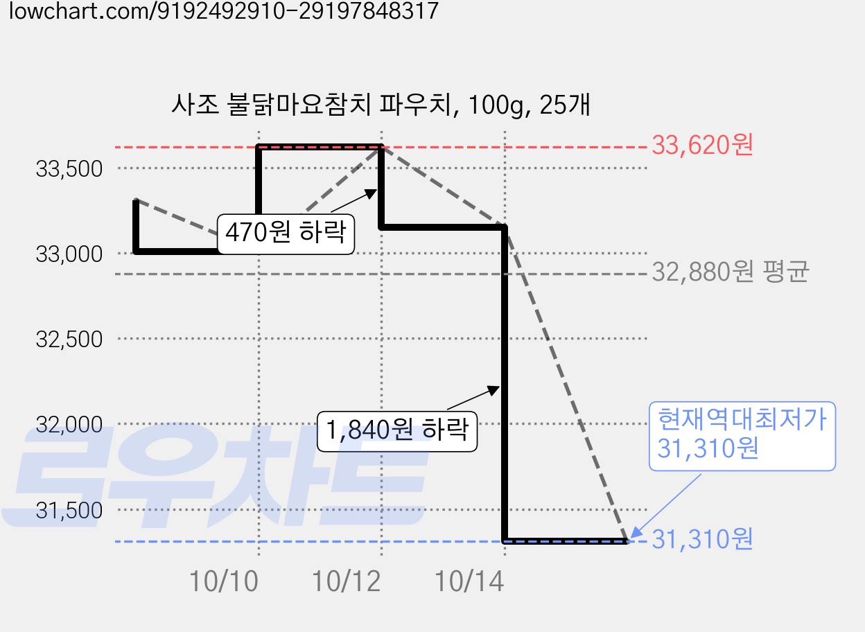 사조 불닭마요참치 파우치, 100g, 25개 가격 변동 차트, 현재가 31,310원, 역대최저가
