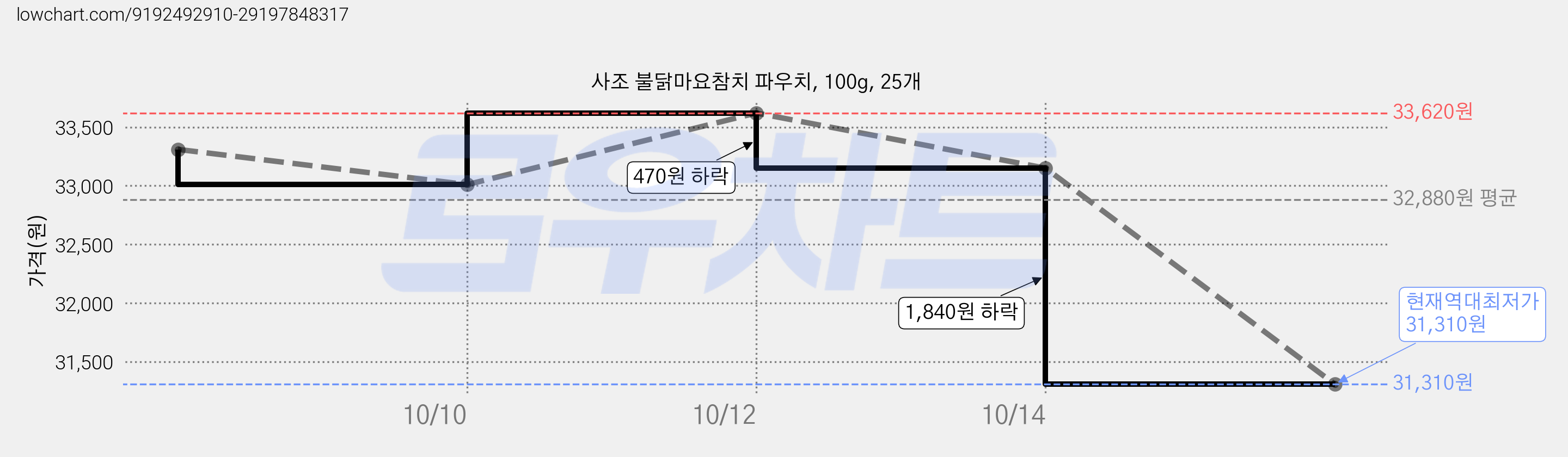 사조 불닭마요참치 파우치, 100g, 25개 가격 변동 차트, 현재가 31,310원, 역대최저가