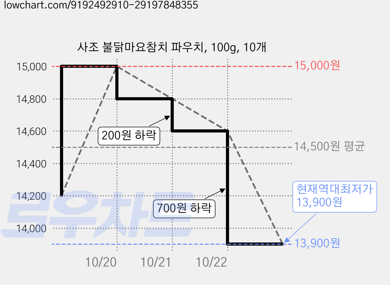사조 불닭마요참치 파우치, 100g, 10개 가격 변동 차트, 현재가 13,900원, 역대최저가
