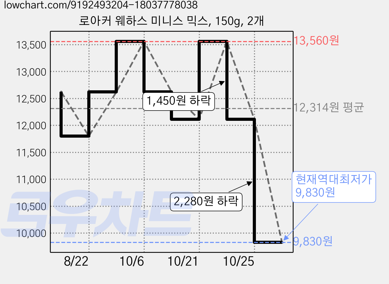로아커 웨하스 미니스 믹스, 150g, 2개 가격 변동 차트, 현재가 9,830원, 역대최저가