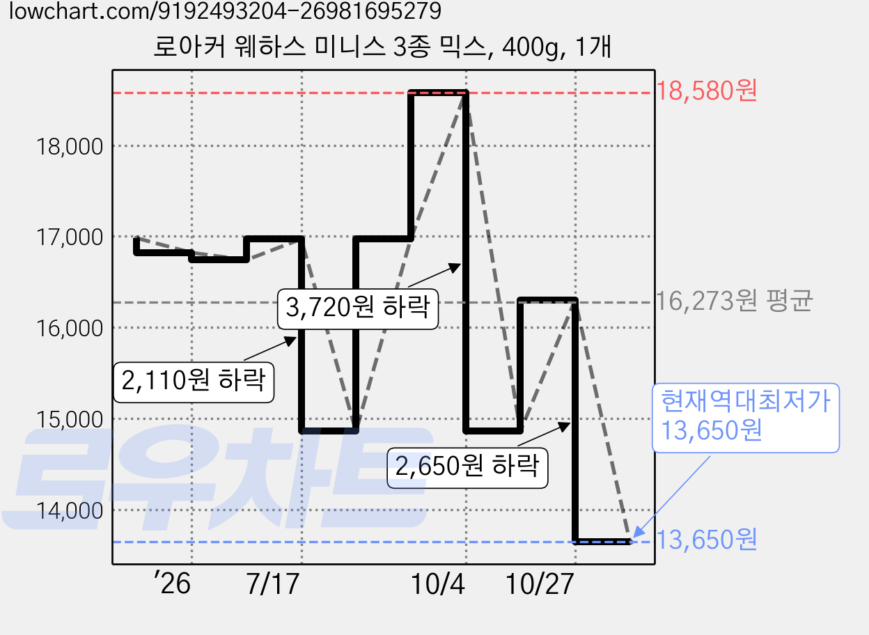 로아커 웨하스 미니스 3종 믹스, 400g, 1개 가격 변동 차트, 현재가 13,650원, 역대최저가