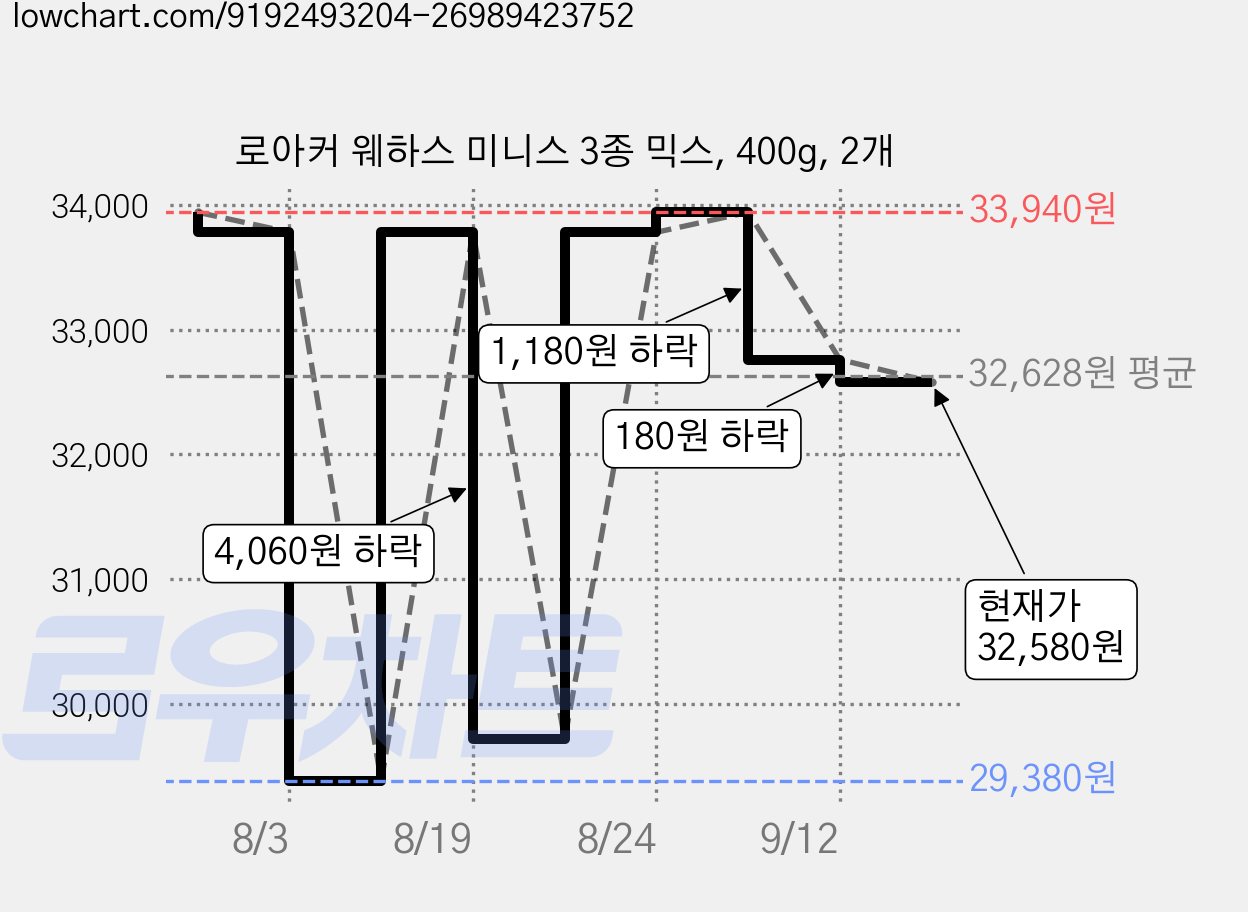 로아커 웨하스 미니스 3종 믹스, 400g, 2개 가격 변동 차트, 현재가 32,580원, 관측 최저가 28,660원