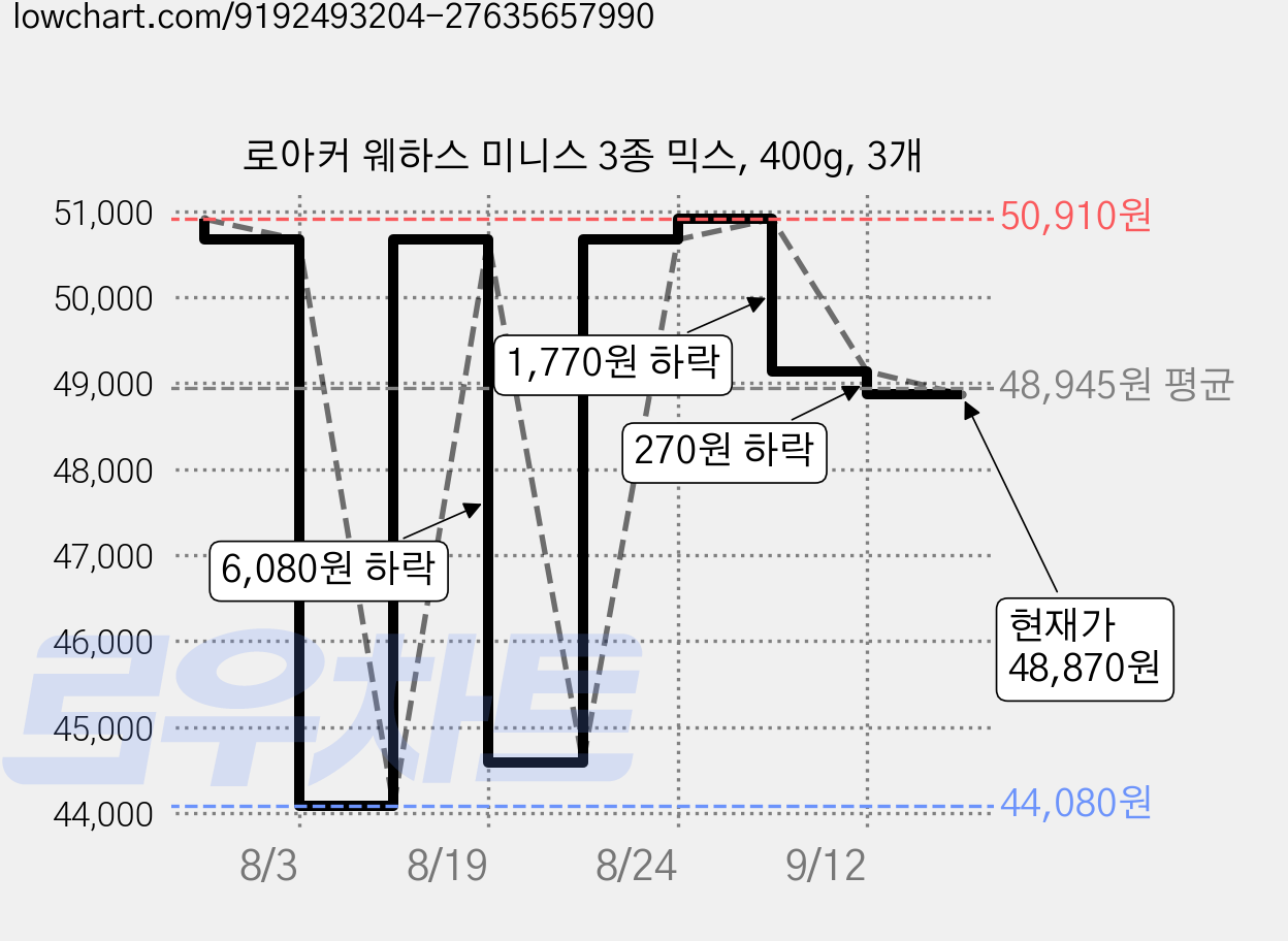 로아커 웨하스 미니스 3종 믹스, 400g, 3개 가격 변동 차트, 현재가 48,870원, 관측 최저가 43,010원