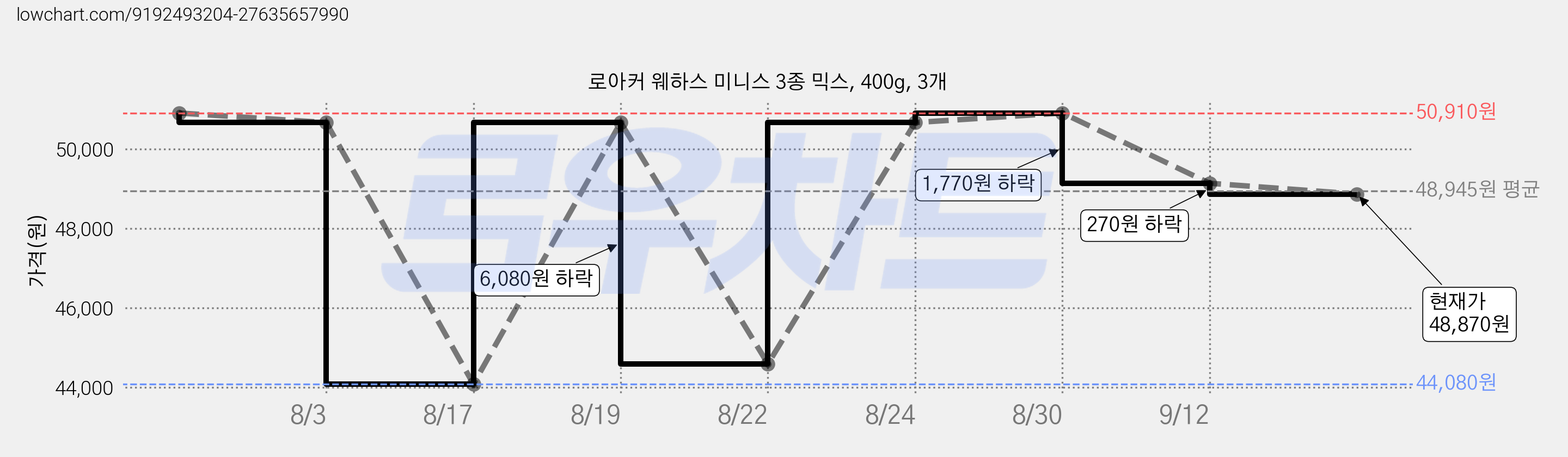 로아커 웨하스 미니스 3종 믹스, 400g, 3개 가격 변동 차트, 현재가 48,870원, 관측 최저가 43,010원